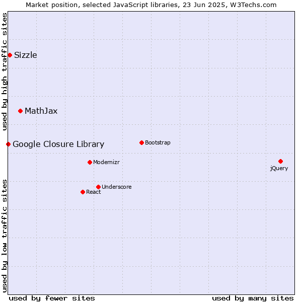 Market position of MathJax vs. Sizzle vs. Google Closure Library