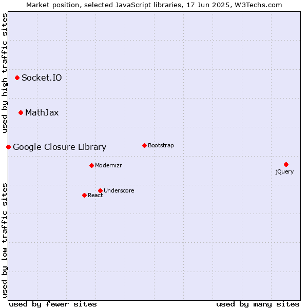 Market position of MathJax vs. Socket.IO vs. Google Closure Library