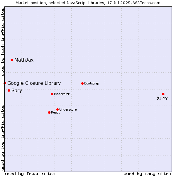 Market position of MathJax vs. Spry vs. Google Closure Library