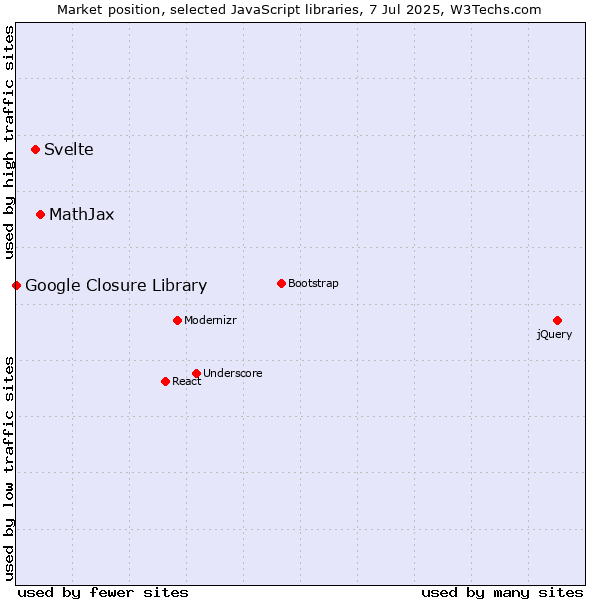 Market position of MathJax vs. Svelte vs. Google Closure Library