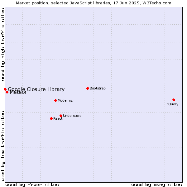 Market position of Meteor vs. Google Closure Library