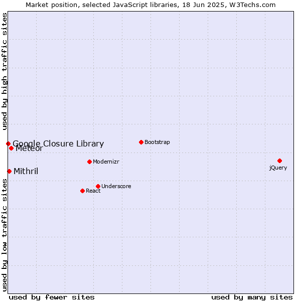 Market position of Meteor vs. Mithril vs. Google Closure Library