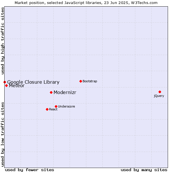 Market position of Modernizr vs. Meteor vs. Google Closure Library