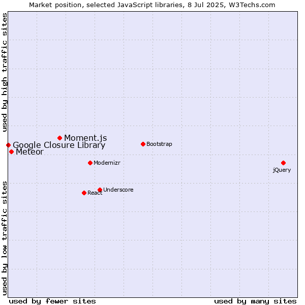 Market position of Moment.js vs. Meteor vs. Google Closure Library