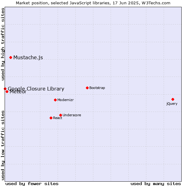 Market position of Mustache.js vs. Meteor vs. Google Closure Library