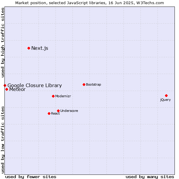 Market position of Next.js vs. Meteor vs. Google Closure Library