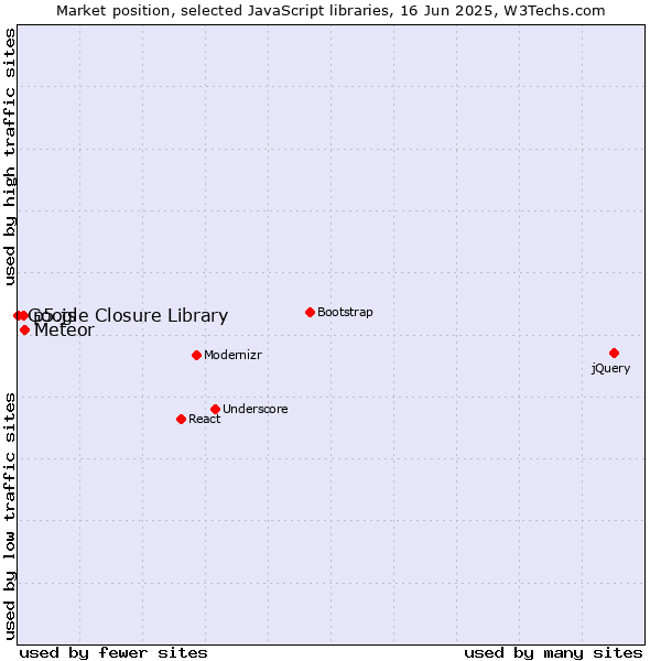 Market position of Meteor vs. p5.js vs. Google Closure Library