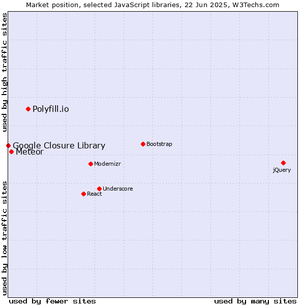 Market position of Polyfill.io vs. Meteor vs. Google Closure Library