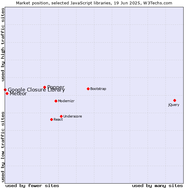 Market position of Popper vs. Meteor vs. Google Closure Library