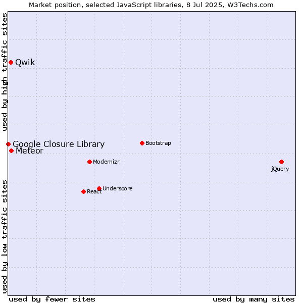 Market position of Meteor vs. Qwik vs. Google Closure Library