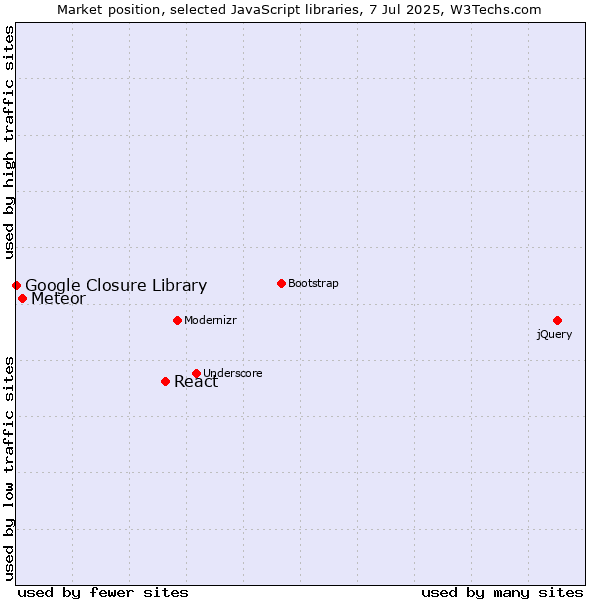 Market position of React vs. Meteor vs. Google Closure Library