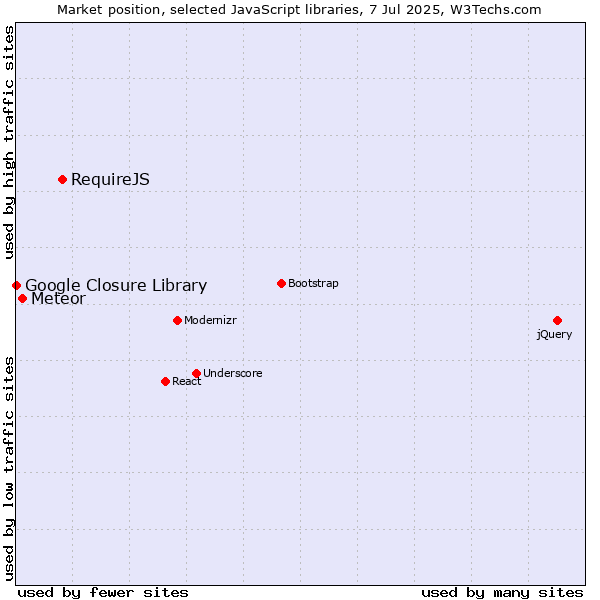 Market position of RequireJS vs. Meteor vs. Google Closure Library