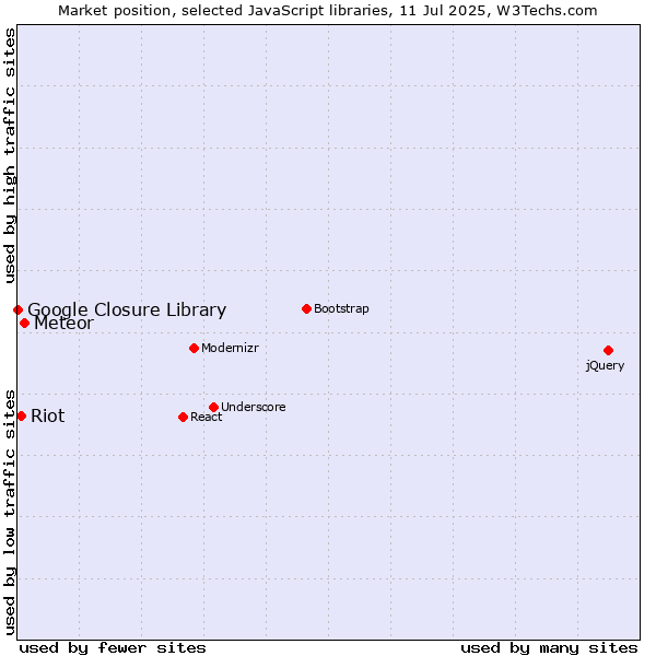 Market position of Meteor vs. Riot vs. Google Closure Library