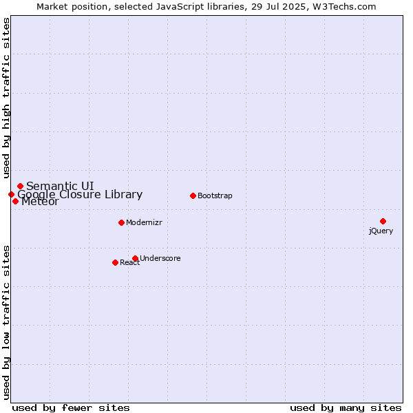 Market position of Semantic UI vs. Meteor vs. Google Closure Library