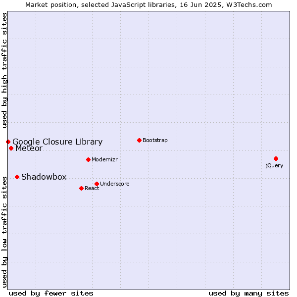Market position of Shadowbox vs. Meteor vs. Google Closure Library