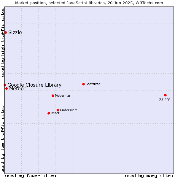 Market position of Meteor vs. Sizzle vs. Google Closure Library