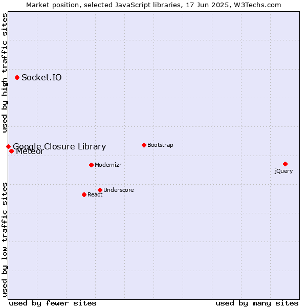 Market position of Socket.IO vs. Meteor vs. Google Closure Library