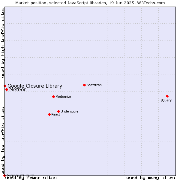 Market position of Meteor vs. Google Closure Library vs. SproutCore
