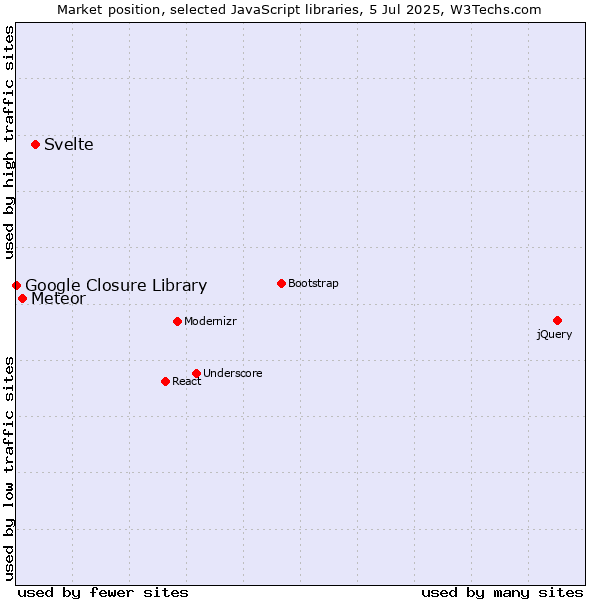 Market position of Svelte vs. Meteor vs. Google Closure Library