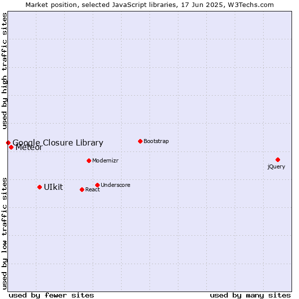 Market position of UIkit vs. Meteor vs. Google Closure Library