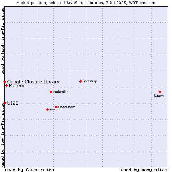 Market position of Meteor vs. Google Closure Library vs. UIZE