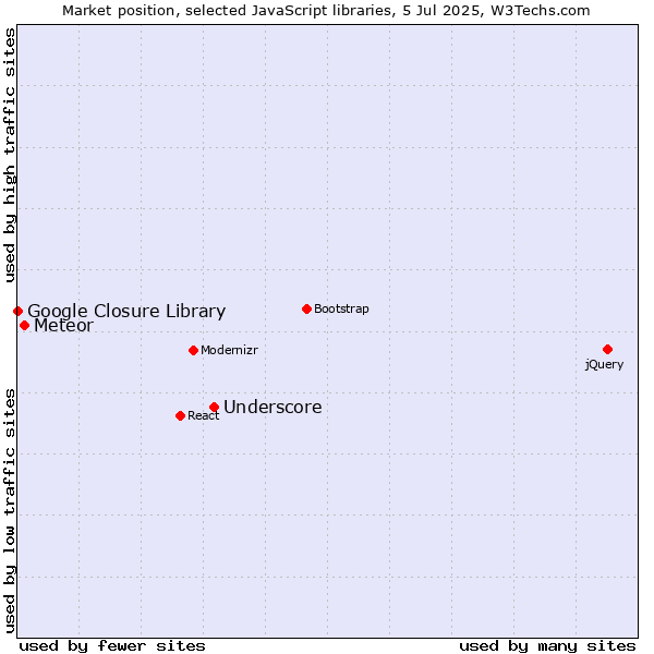 Market position of Underscore vs. Meteor vs. Google Closure Library