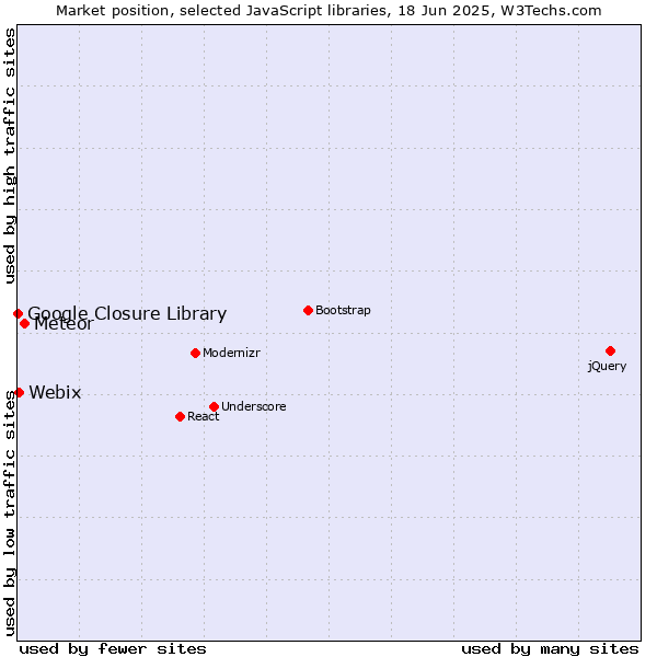Market position of Meteor vs. Webix vs. Google Closure Library