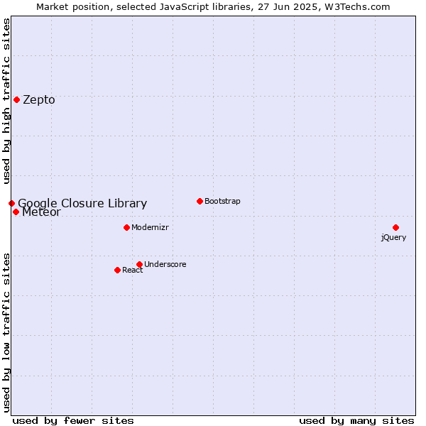 Market position of Zepto vs. Meteor vs. Google Closure Library