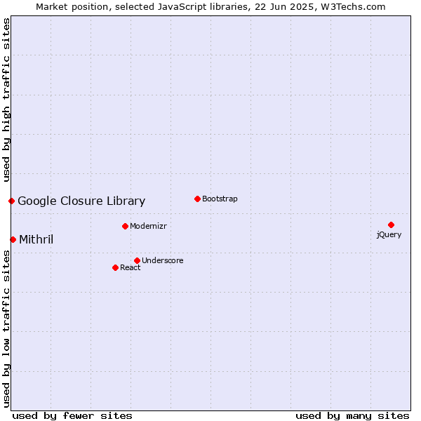 Market position of Mithril vs. Google Closure Library