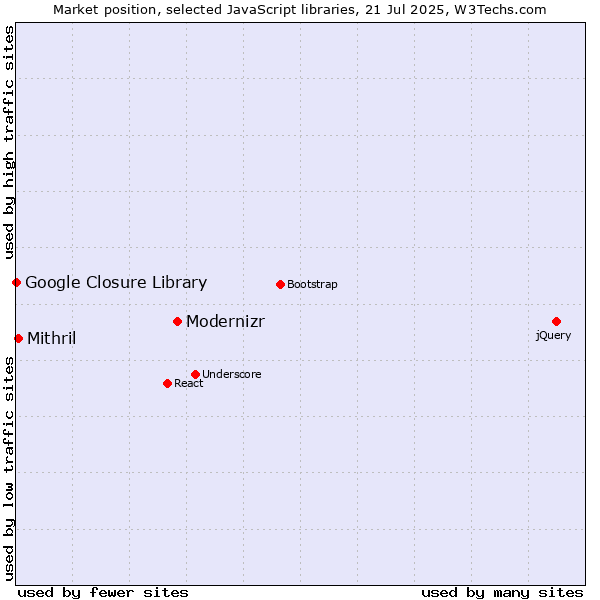 Market position of Modernizr vs. Mithril vs. Google Closure Library