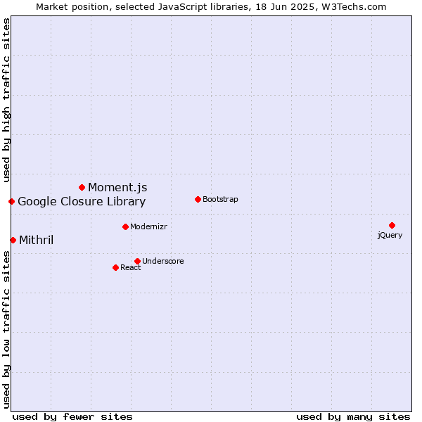 Market position of Moment.js vs. Mithril vs. Google Closure Library