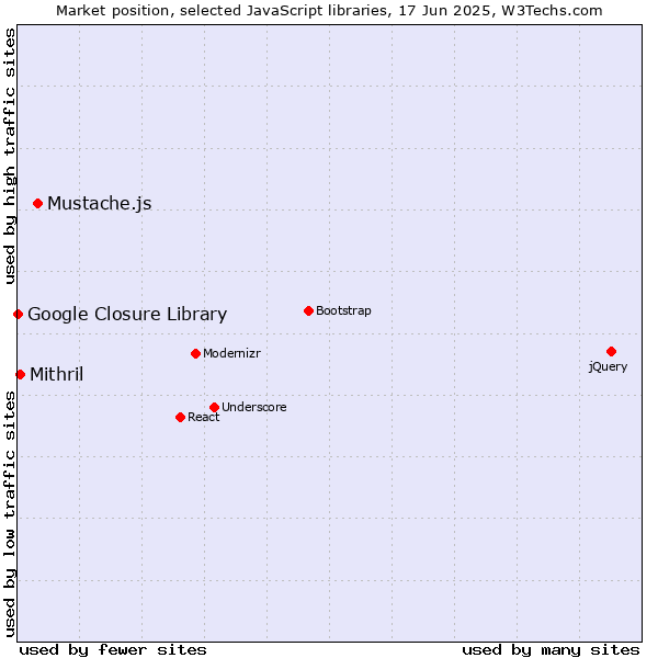 Market position of Mustache.js vs. Mithril vs. Google Closure Library
