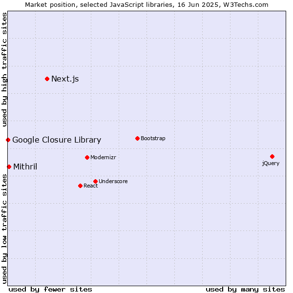 Market position of Next.js vs. Mithril vs. Google Closure Library