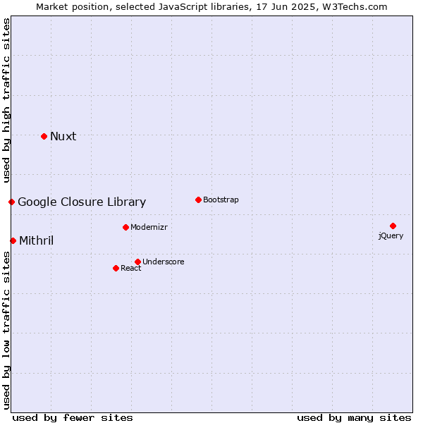 Market position of Nuxt vs. Mithril vs. Google Closure Library