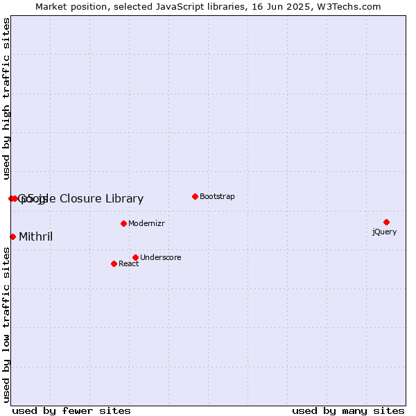 Market position of p5.js vs. Mithril vs. Google Closure Library