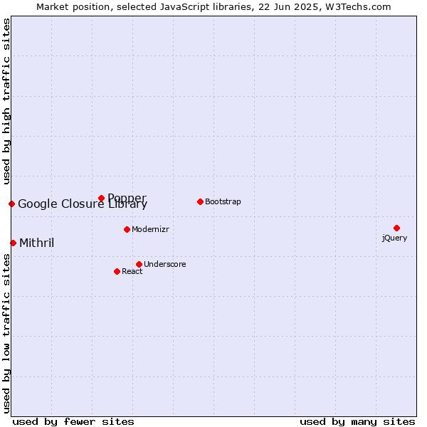 Market position of Popper vs. Mithril vs. Google Closure Library