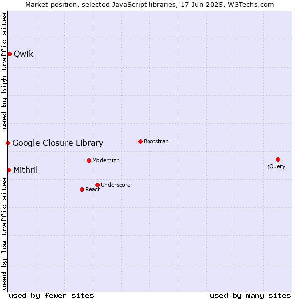Market position of Qwik vs. Mithril vs. Google Closure Library