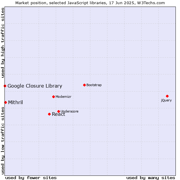 Market position of React vs. Mithril vs. Google Closure Library