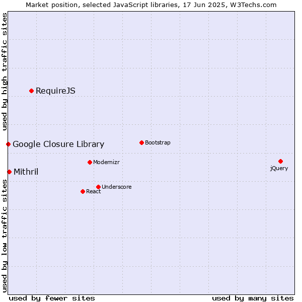Market position of RequireJS vs. Mithril vs. Google Closure Library