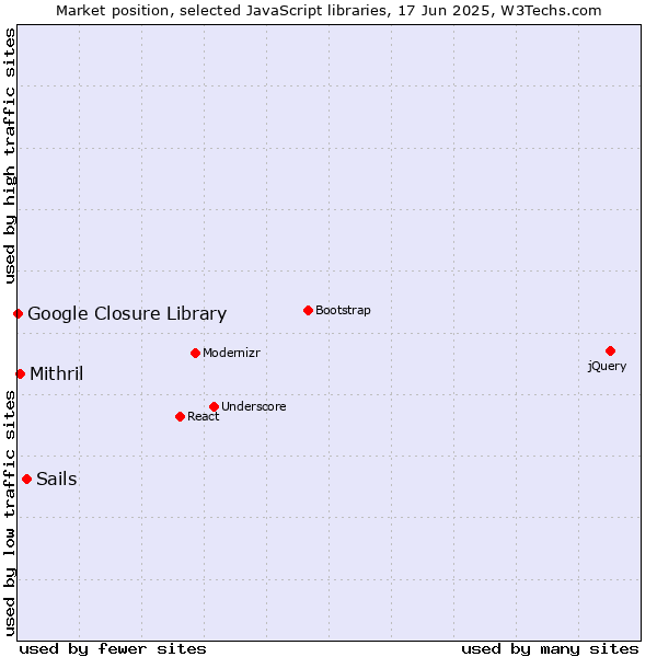 Market position of Sails vs. Mithril vs. Google Closure Library