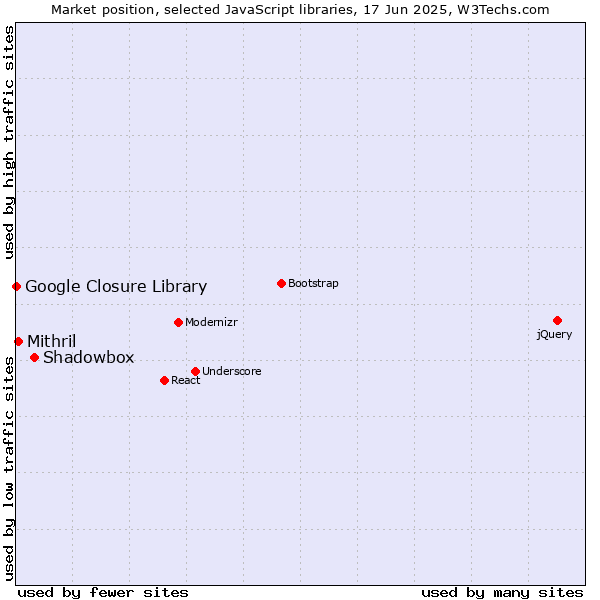 Market position of Shadowbox vs. Mithril vs. Google Closure Library