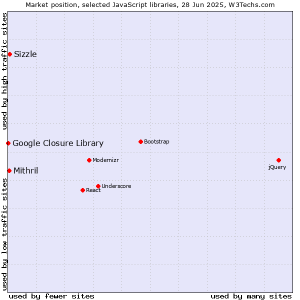Market position of Sizzle vs. Mithril vs. Google Closure Library
