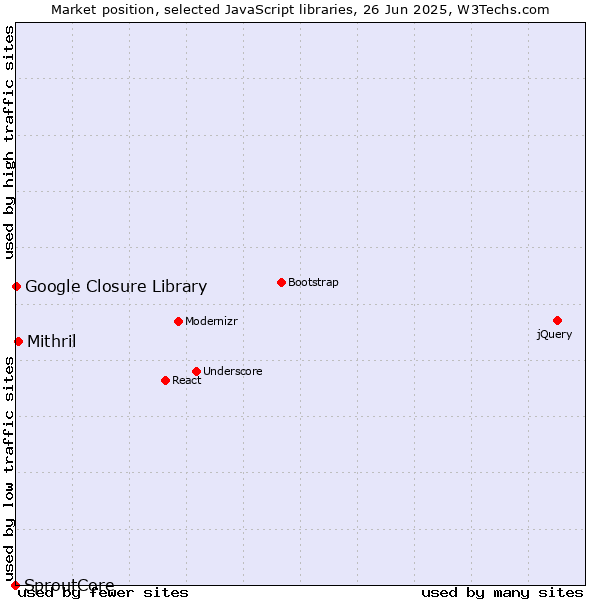 Market position of Mithril vs. Google Closure Library vs. SproutCore