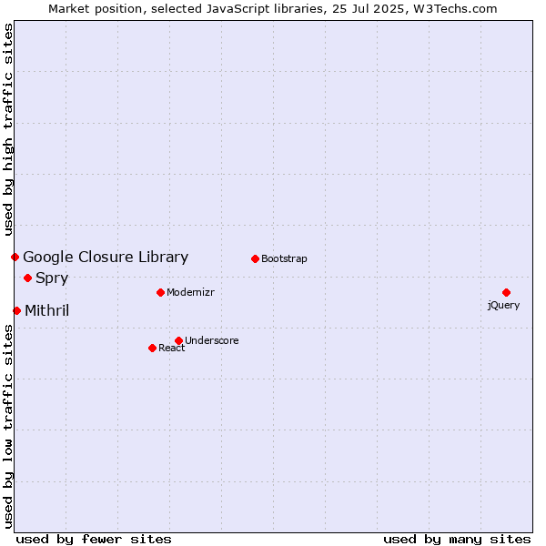 Market position of Spry vs. Mithril vs. Google Closure Library