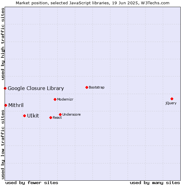 Market position of UIkit vs. Mithril vs. Google Closure Library