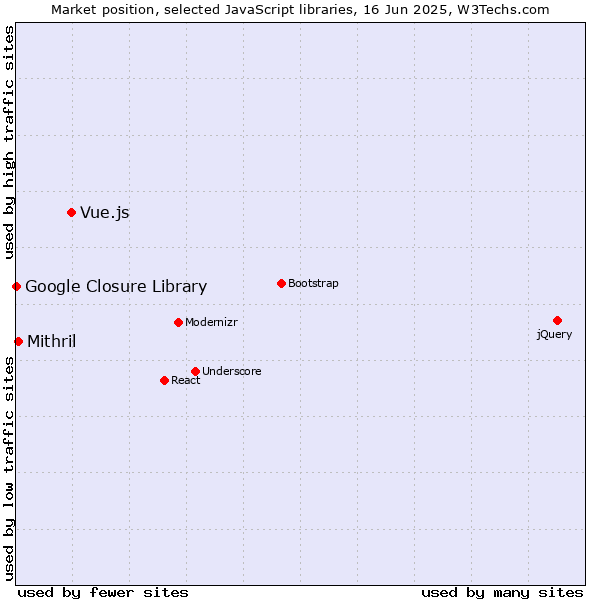 Market position of Vue.js vs. Mithril vs. Google Closure Library