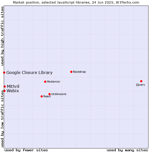 Market position of Mithril vs. Webix vs. Google Closure Library