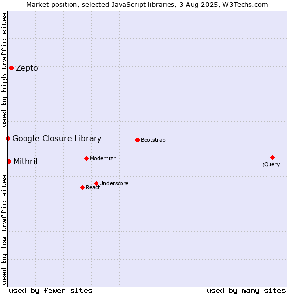 Market position of Zepto vs. Mithril vs. Google Closure Library