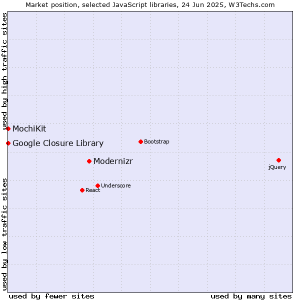 Market position of Modernizr vs. MochiKit vs. Google Closure Library