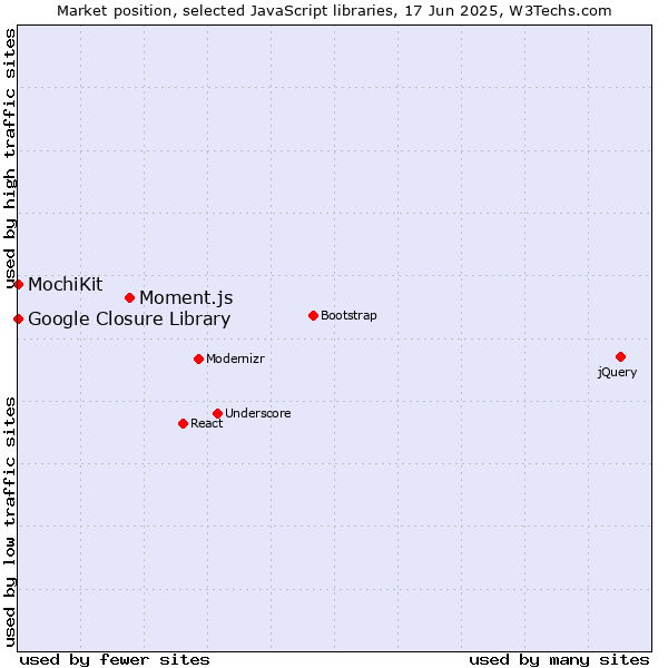 Market position of Moment.js vs. MochiKit vs. Google Closure Library